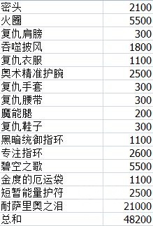 一身不错的装备的价格实在是太高了